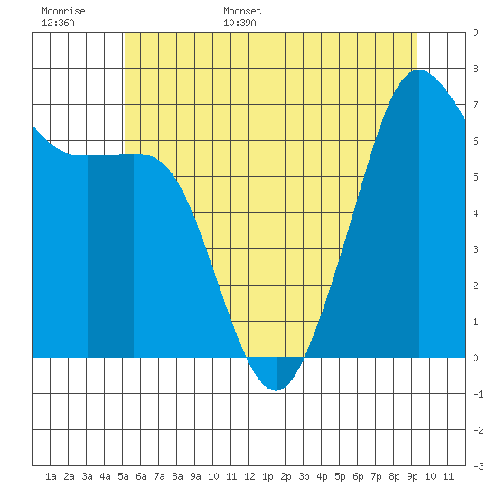 Dungeness tide chart for Monday, June 16, 2025