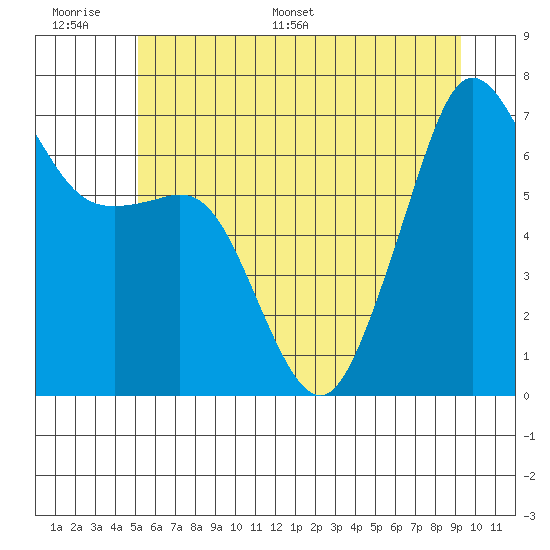 Dungeness tide chart for Tuesday, June 17, 2025