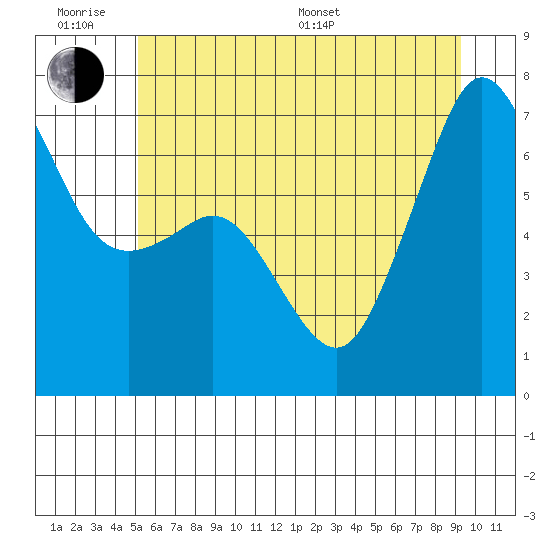Dungeness tide chart for Wednesday, June 18, 2025