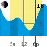 Dungeness tide chart for Wednesday, June 18, 2025