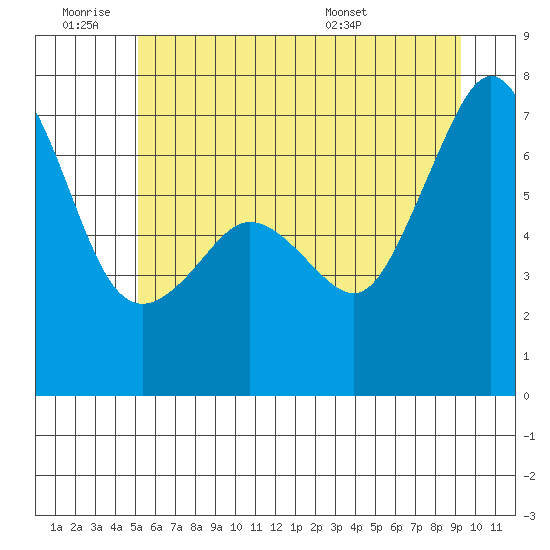 Dungeness tide chart for Thursday, June 19, 2025