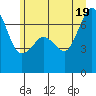 Dungeness tide chart for Thursday, June 19, 2025