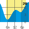 Dungeness tide chart for Friday, June 20, 2025