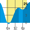 Dungeness tide chart for Saturday, June 21, 2025
