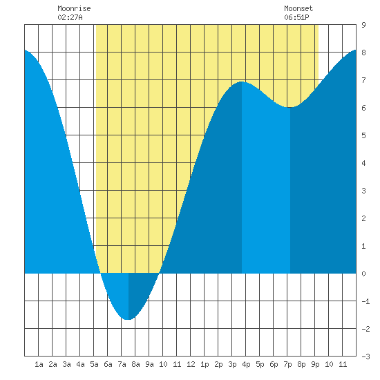 Dungeness tide chart for Sunday, June 22, 2025