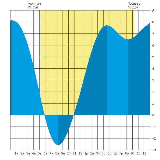 Dungeness tide chart for Monday, June 23, 2025