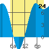 Dungeness tide chart for Tuesday, June 24, 2025
