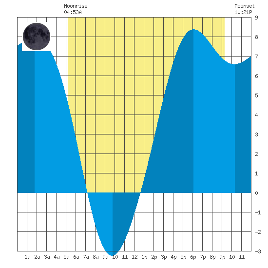 Dungeness tide chart for Wednesday, June 25, 2025
