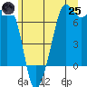 Dungeness tide chart for Wednesday, June 25, 2025