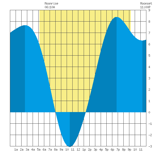 Dungeness tide chart for Thursday, June 26, 2025