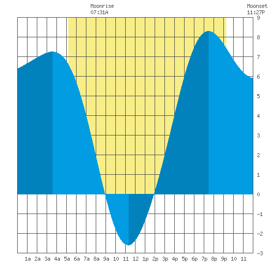 Dungeness tide chart for Friday, June 27, 2025