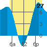 Dungeness tide chart for Friday, June 27, 2025