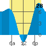 Dungeness tide chart for Saturday, June 28, 2025