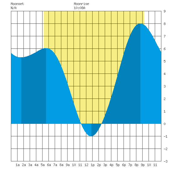 Dungeness tide chart for Sunday, June 29, 2025
