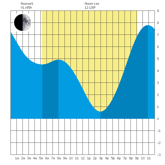 Dungeness tide chart for Monday, June 2, 2025