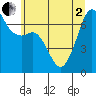 Dungeness tide chart for Monday, June 2, 2025
