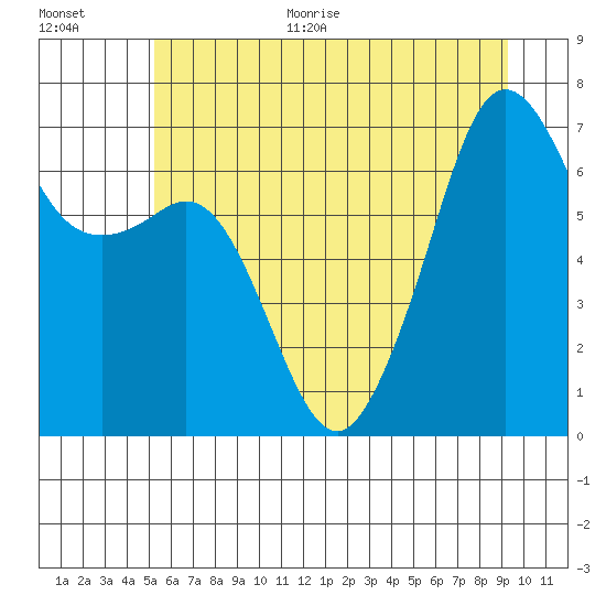 Dungeness tide chart for Monday, June 30, 2025