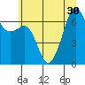 Dungeness tide chart for Monday, June 30, 2025
