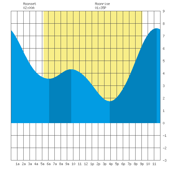 Dungeness tide chart for Tuesday, June 3, 2025