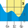 Dungeness tide chart for Tuesday, June 3, 2025
