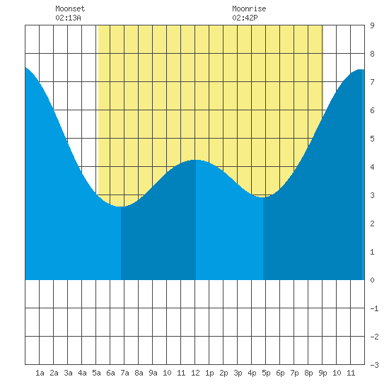 Dungeness tide chart for Wednesday, June 4, 2025