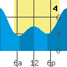 Dungeness tide chart for Wednesday, June 4, 2025