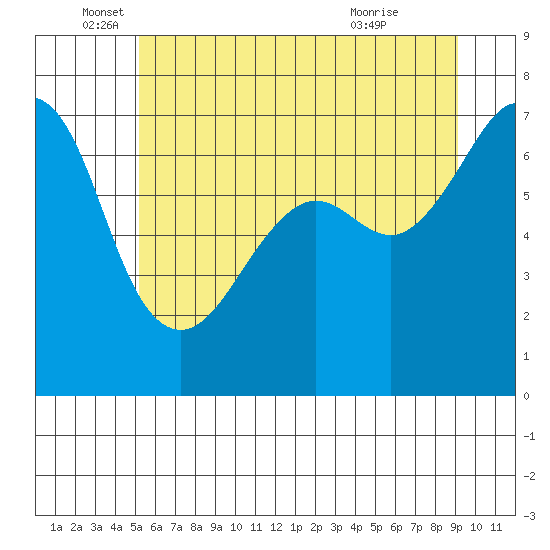 Dungeness tide chart for Thursday, June 5, 2025