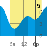 Dungeness tide chart for Thursday, June 5, 2025