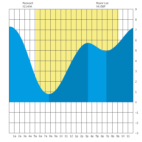 Dungeness tide chart for Friday, June 6, 2025