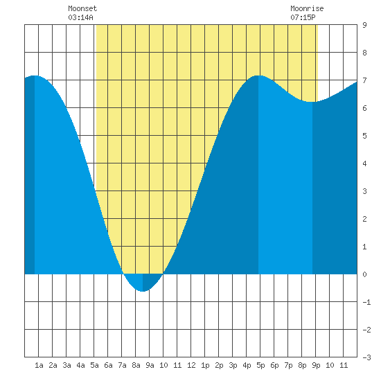 Dungeness tide chart for Sunday, June 8, 2025