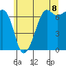 Dungeness tide chart for Sunday, June 8, 2025