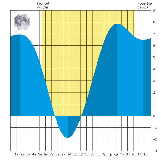 Dungeness tide chart for Thursday, July 10, 2025