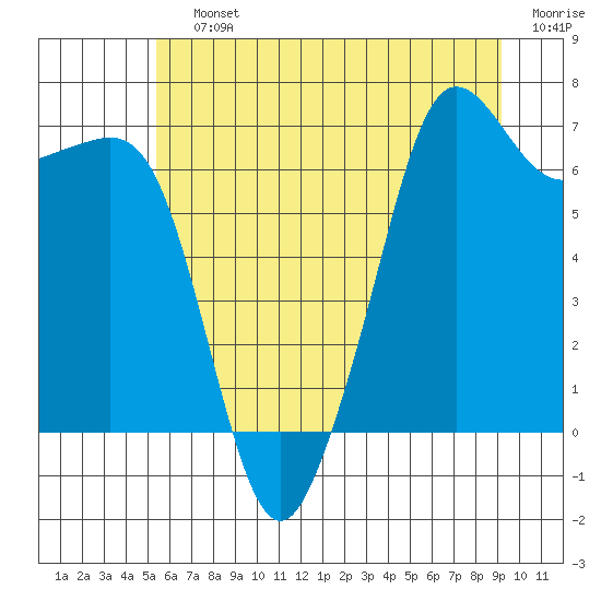 Dungeness tide chart for Saturday, July 12, 2025