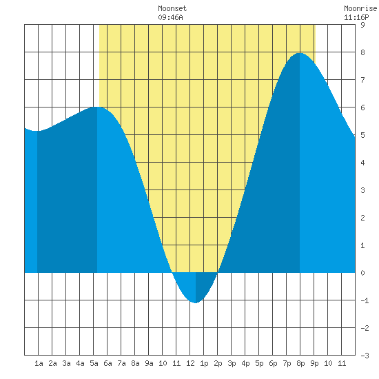 Dungeness tide chart for Monday, July 14, 2025