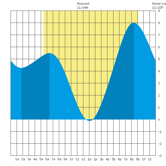 Dungeness tide chart for Tuesday, July 15, 2025