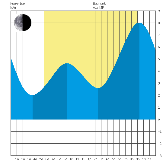 Dungeness tide chart for Thursday, July 17, 2025