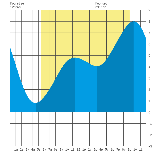 Dungeness tide chart for Friday, July 18, 2025