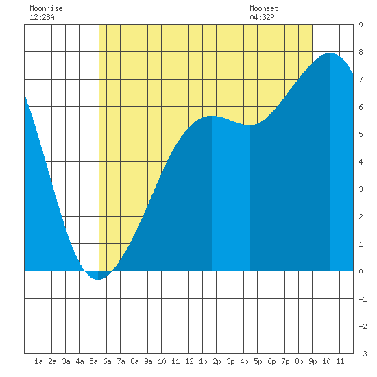 Dungeness tide chart for Saturday, July 19, 2025