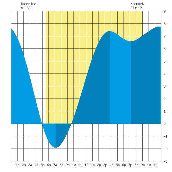 Dungeness tide chart for Monday, July 21, 2025