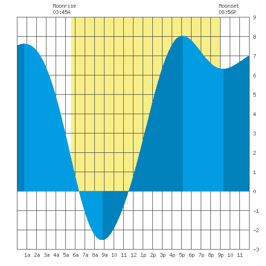 Dungeness tide chart for Wednesday, July 23, 2025