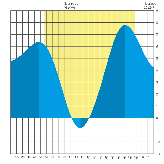Dungeness tide chart for Sunday, July 27, 2025