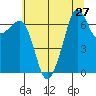 Dungeness tide chart for Sunday, July 27, 2025