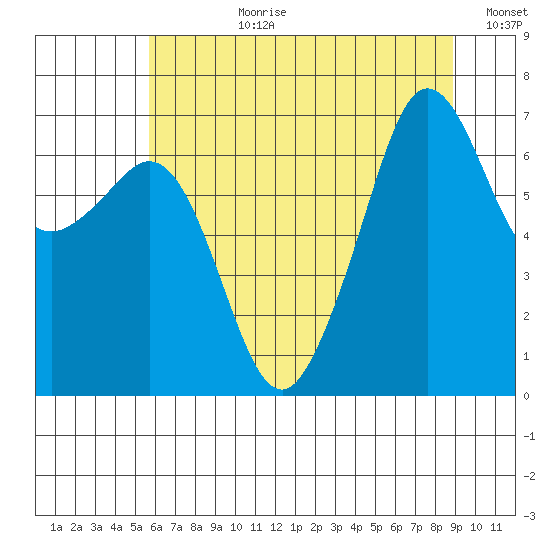 Dungeness tide chart for Monday, July 28, 2025