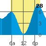 Dungeness tide chart for Monday, July 28, 2025