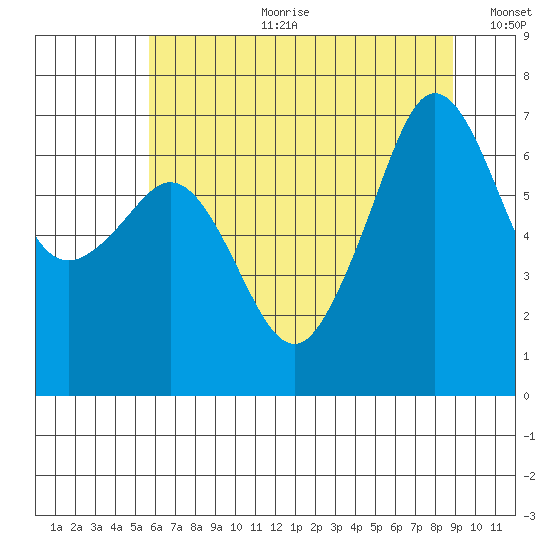 Dungeness tide chart for Tuesday, July 29, 2025