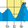 Dungeness tide chart for Tuesday, July 29, 2025