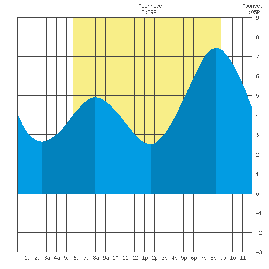 Dungeness tide chart for Wednesday, July 30, 2025