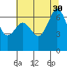 Dungeness tide chart for Wednesday, July 30, 2025