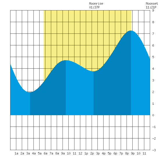 Dungeness tide chart for Thursday, July 31, 2025