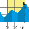 Dungeness tide chart for Thursday, July 31, 2025
